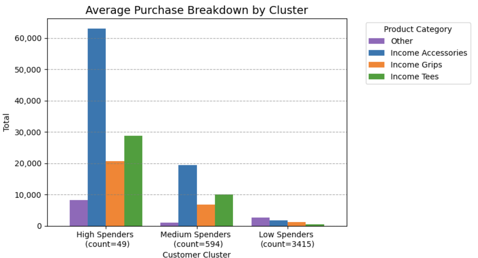 Customer segmentation