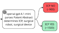 Med-Tech Marketing Funnel